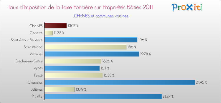 Taux d'imposition de la taxe foncière sur le bati 2011 pour CHâNES et les communes proches Comparaison des taux d'imposition de la taxe foncière sur le bati 2011 pour CHâNES et les communes voisines