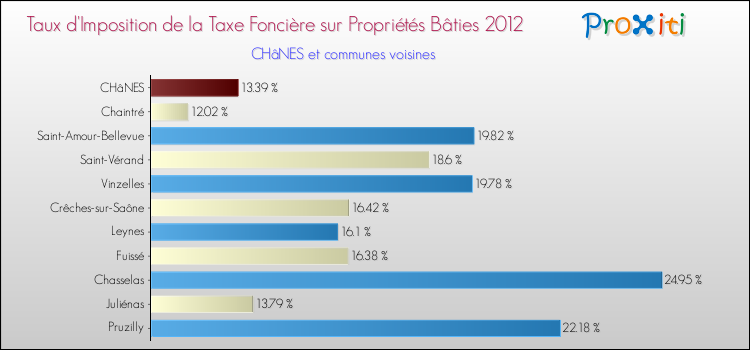 Taux d'imposition de la taxe foncière sur le bati 2012 pour CHâNES et les communes proches Comparaison des taux d'imposition de la taxe foncière sur le bati 2012 pour CHâNES et les communes voisines
