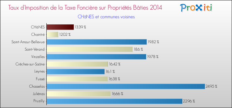 Taux d'imposition de la taxe foncière sur le bati 2014 pour CHâNES et les communes proches Comparaison des taux d'imposition de la taxe foncière sur le bati 2014 pour CHâNES et les communes voisines