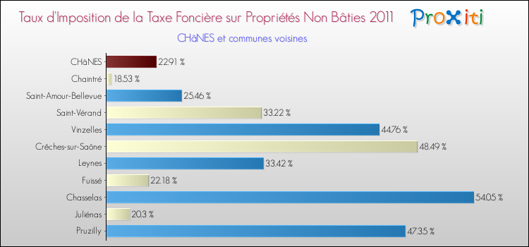 Taux d'imposition de la taxe foncière sur les immeubles et terrains non batis 2011 pour CHâNES et les communes proches Comparaison des taux d'imposition de la taxe foncière sur les immeubles et terrains non batis 2011 pour CHâNES et les communes voisines