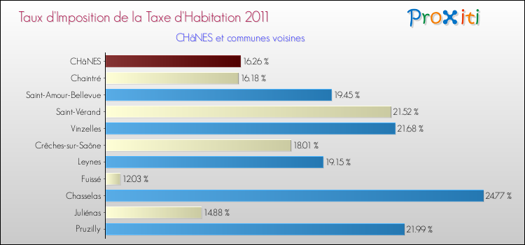 Taux d'imposition de la taxe d'habitation 2011 pour CHâNES et les communes proches Comparaison des taux d'imposition de la taxe d'habitation 2011 pour CHâNES et les communes voisines