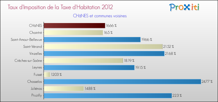 Taux d'imposition de la taxe d'habitation 2012 pour CHâNES et les communes proches Comparaison des taux d'imposition de la taxe d'habitation 2012 pour CHâNES et les communes voisines