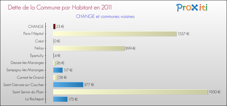 Dette par habitant de la commune en 2011 pour CHANGE et les communes proches Comparaison de la dette par habitant de la commune en 2011 pour CHANGE et les communes voisines