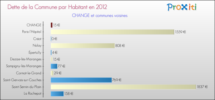 Dette par habitant de la commune en 2012 pour CHANGE et les communes proches Comparaison de la dette par habitant de la commune en 2012 pour CHANGE et les communes voisines