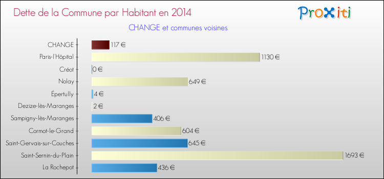 Dette par habitant de la commune en 2014 pour CHANGE et les communes proches Comparaison de la dette par habitant de la commune en 2014 pour CHANGE et les communes voisines
