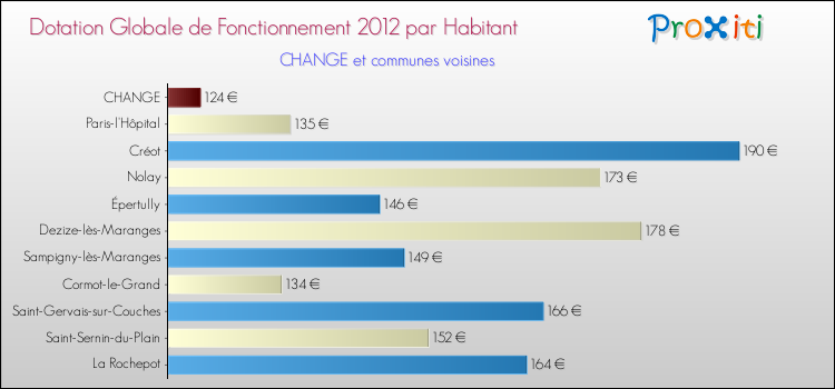 Montant des dotations globales de fonctionnement DGF par Habitant pour CHANGE et les communes proches Comparaison des des dotations globales de fonctionnement DGF par habitant pour CHANGE et les communes voisines