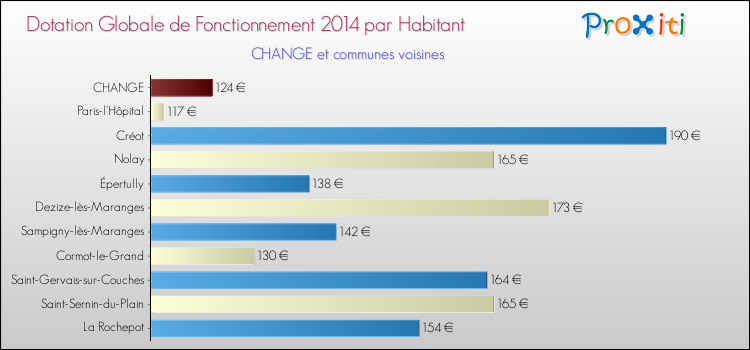 Montant des dotations globales de fonctionnement DGF par Habitant pour CHANGE et les communes proches en 2014. Comparaison des des dotations globales de fonctionnement DGF par habitant pour CHANGE et les communes voisines en 2014.