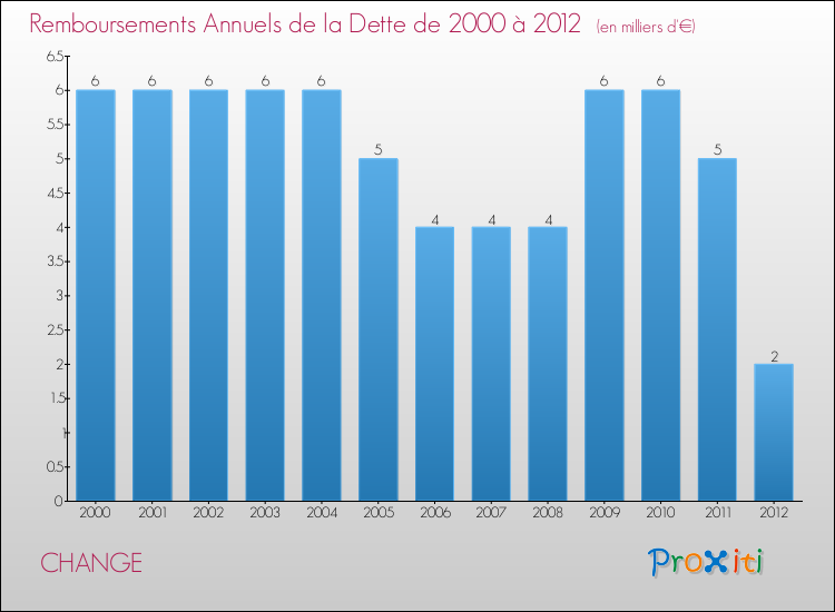 Evolution de l'annuité de la dette pour la commune de CHANGE de 2000 à 2012 Annuités de la dette pour CHANGE de 2000 à 2012