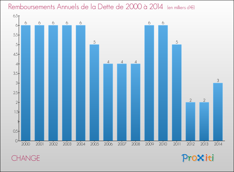 Evolution de l'annuité de la dette pour la commune de CHANGE de 2000 à 2014 Annuités de la dette pour CHANGE de 2000 à 2014