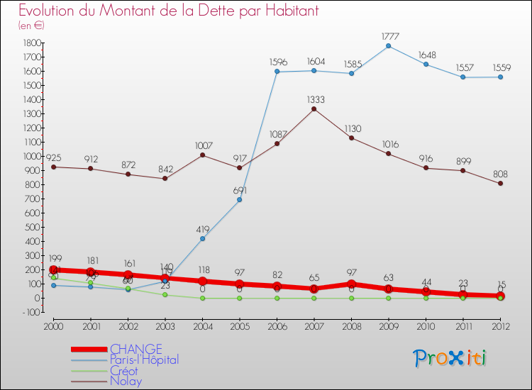 Evolution de la dette par habitant pour la commune de CHANGE et les communes proches de 2000 à 2012 Comparaison de la dette par habitant pour CHANGE et les communes voisines de 2000 à 2012