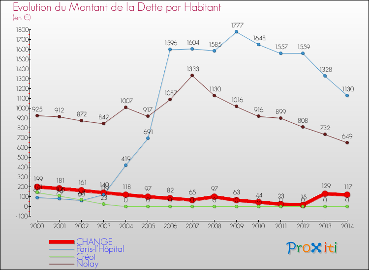 Evolution de la dette par habitant pour la commune de CHANGE et les communes proches de 2000 à 2014 Comparaison de la dette par habitant pour CHANGE et les communes voisines de 2000 à 2014