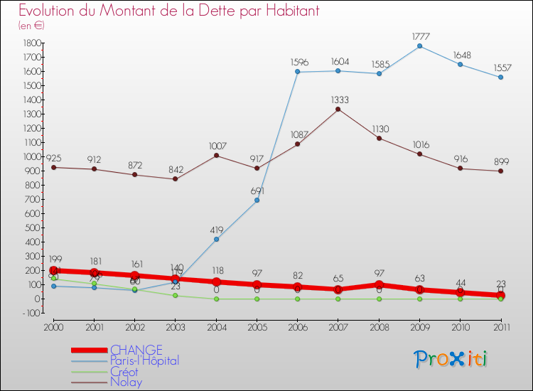 Evolution de la dette par habitant pour la commune de CHANGE et les communes proches Comparaison de la dette par habitant pour CHANGE et les communes voisines