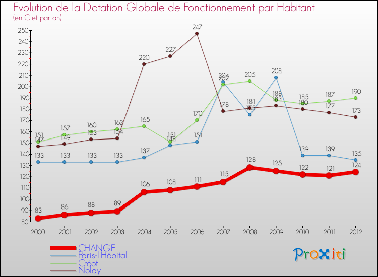 Evolution et montant de la dotation globale de fonctionnement par Habitant pour CHANGE et les communes proches Comparaison des dotations globales de fonctionnement par habitant pour CHANGE et les communes voisines
