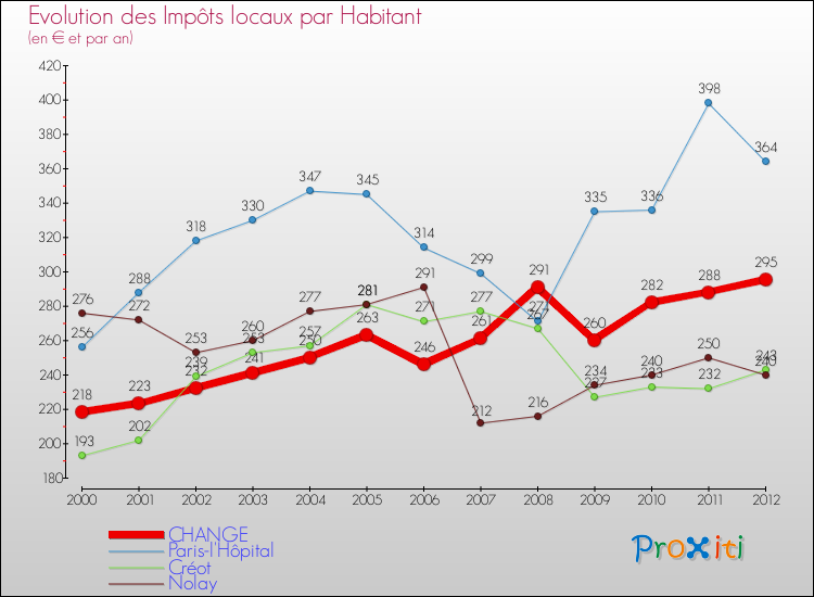 Evolution et montant des impôts locaux par Habitant pour CHANGE et les communes proches Comparaison des impôts locaux par habitant pour CHANGE et les communes voisines