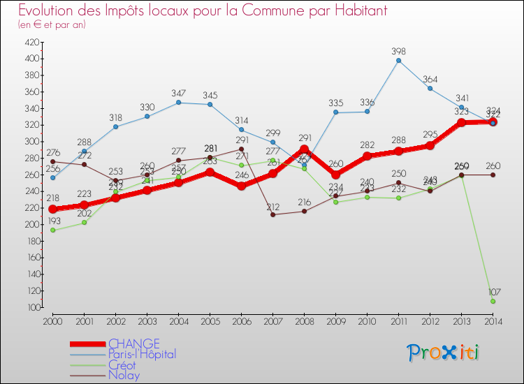 Evolution et montant des impôts locaux par Habitant pour CHANGE et les communes proches de 2000 à 2014 Comparaison des impôts locaux par habitant pour CHANGE et les communes voisines de 2000 à 2014