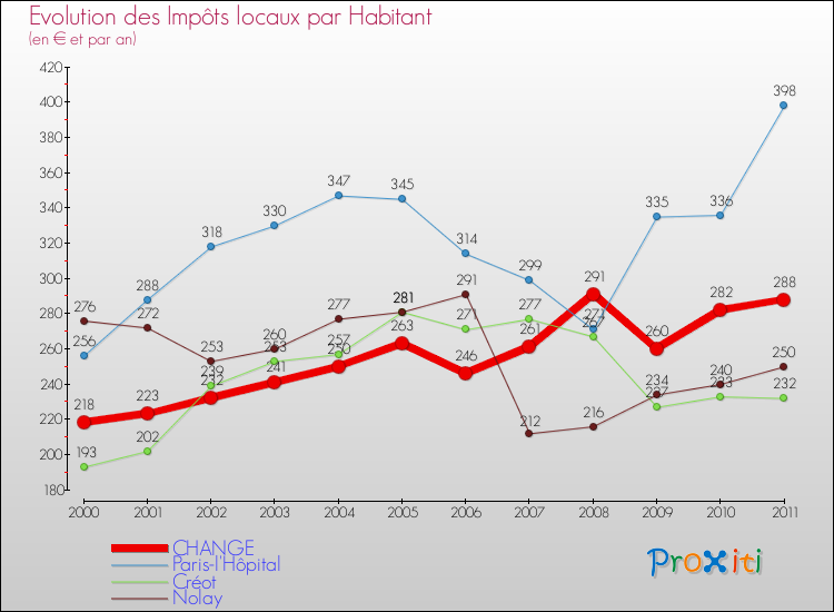 Evolution et montant des impôts locaux par Habitant pour CHANGE et les communes proches Comparaison des impôts locaux par habitant pour CHANGE et les communes voisines