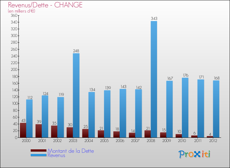 Evolution comparée de la dette et des revenus pour la commune de CHANGE de 2000 à 2012 Comparaison de la dette et des revenus pour CHANGE de 2000 à 2012