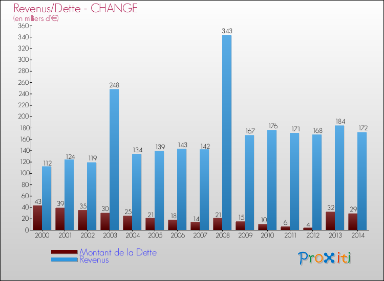 Evolution comparée de la dette et des revenus pour la commune de CHANGE de 2000 à 2014 Comparaison de la dette et des revenus pour CHANGE de 2000 à 2014