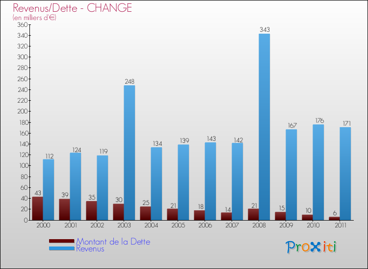 Evolution comparée de la dette et des revenus pour la commune de CHANGE de 2000 à 2011 Comparaison de la dette et des revenus pour CHANGE de 2000 à 2011