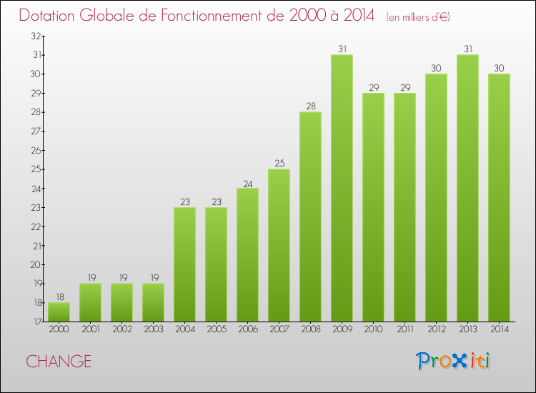 Evolution du montant de la Dotation Globale de Fonctionnement pour la commune de CHANGE de 2000 à 2014 Evolution du montant de la Dotation Globale de Fonctionnement pour CHANGE de 2000 à 2014