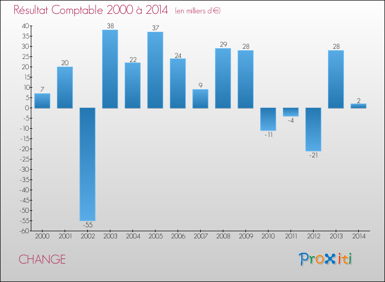 Evolution du résultat comptable pour la commune de CHANGE de 2000 à 2014 Evolution du résultat comptable pour CHANGE de 2000 à 2014
