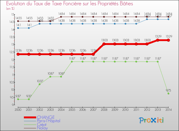 Evolution du taux de la taxe foncière sur le bati pour CHANGE et les communes proches de 2000 à 2014 Comparaison des taux de taxe foncière sur le bati pour CHANGE et les communes voisines de 2000 à 2014