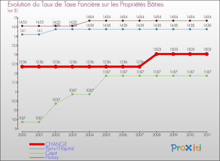 Evolution du taux de la taxe foncière sur le bati pour CHANGE et les communes proches Comparaison des taux de taxe foncière sur le bati pour CHANGE et les communes voisines