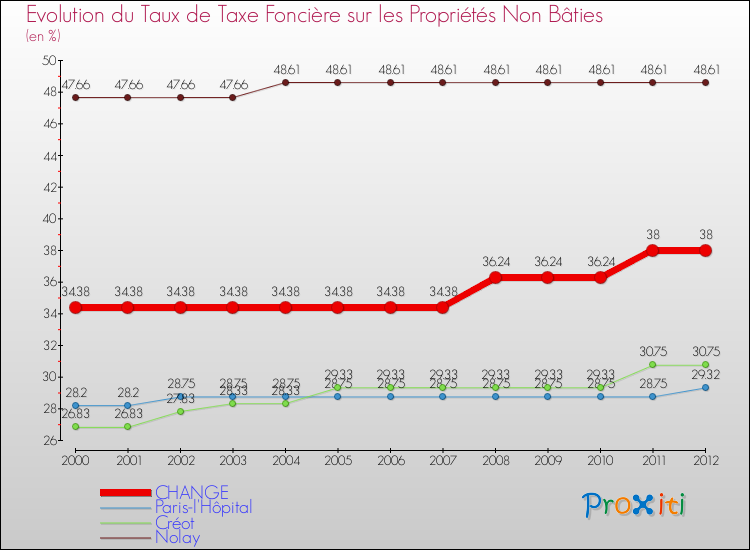 Evolution du taux de la taxe foncière sur les immeubles et terrains non batis pour CHANGE et les communes proches de 2000 à 2012 Comparaison des taux de la taxe foncière sur les immeubles et terrains non batis pour CHANGE et les communes voisines de 2000 à 2012