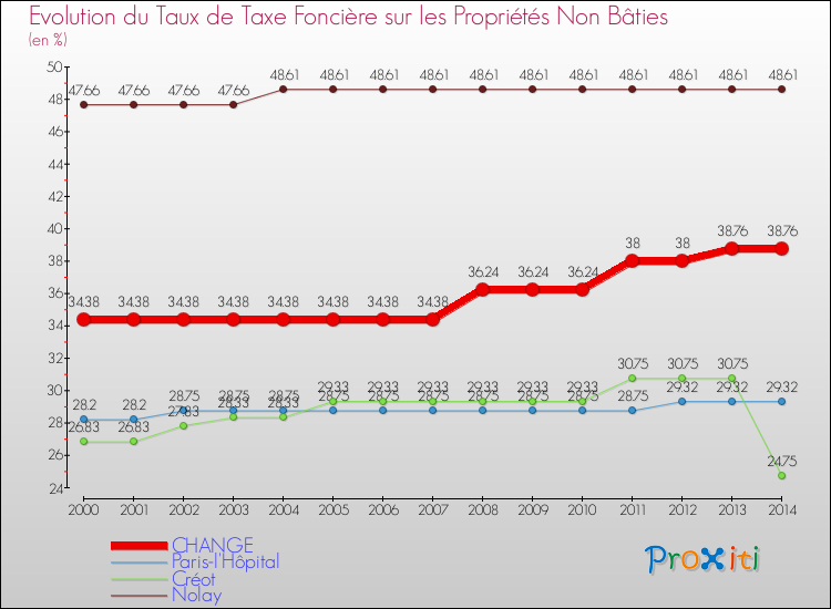 Evolution du taux de la taxe foncière sur les immeubles et terrains non batis pour CHANGE et les communes proches de 2000 à 2014 Comparaison des taux de la taxe foncière sur les immeubles et terrains non batis pour CHANGE et les communes voisines de 2000 à 2014