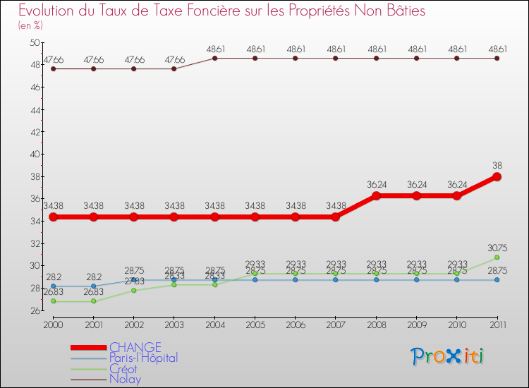 Evolution du taux de la taxe foncière sur les immeubles et terrains non batis pour CHANGE et les communes proches Comparaison des taux de la taxe foncière sur les immeubles et terrains non batis pour CHANGE et les communes voisines
