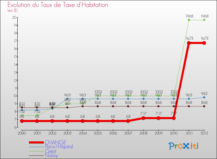 Evolution du taux de la taxe d'habitation pour CHANGE et les communes proches Comparaison des taux de la taxe d'habitation pour CHANGE et les communes voisines