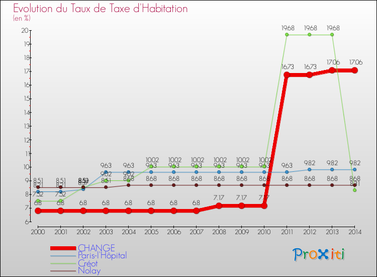 Evolution du taux de la taxe d'habitation pour CHANGE et les communes proches de 2000 à 2014 Comparaison des taux de la taxe d'habitation pour CHANGE et les communes voisines de 2000 à 2014