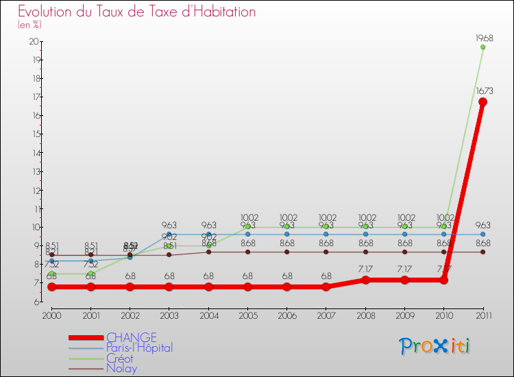 Evolution du taux de la taxe d'habitation pour CHANGE et les communes proches Comparaison des taux de la taxe d'habitation pour CHANGE et les communes voisines