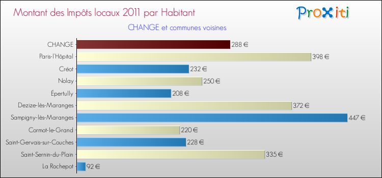 Montant des impôts locaux par Habitant pour CHANGE et les communes proches Comparaison des impôts locaux par habitant pour CHANGE et les communes voisines