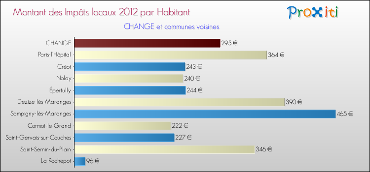 Montant des impôts locaux par Habitant pour CHANGE et les communes proches Comparaison des impôts locaux par habitant pour CHANGE et les communes voisines