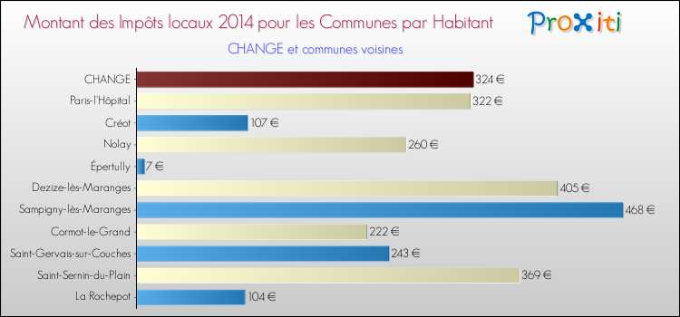 Montant des impôts locaux par Habitant pour CHANGE et les communes proches en 2014 Comparaison des impôts locaux par habitant pour CHANGE et les communes voisines en 2014