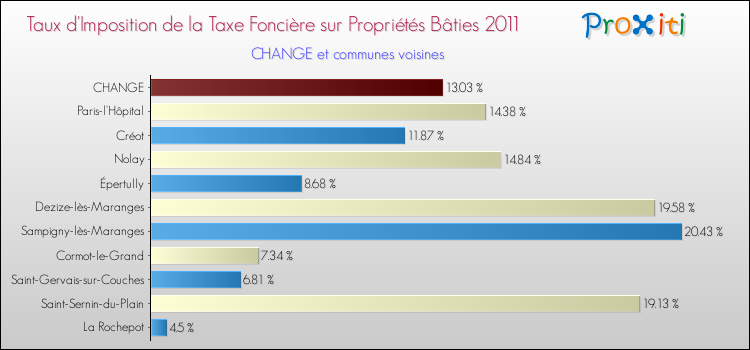 Taux d'imposition de la taxe foncière sur le bati 2011 pour CHANGE et les communes proches Comparaison des taux d'imposition de la taxe foncière sur le bati 2011 pour CHANGE et les communes voisines