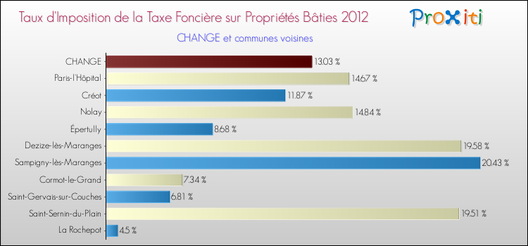 Taux d'imposition de la taxe foncière sur le bati 2012 pour CHANGE et les communes proches Comparaison des taux d'imposition de la taxe foncière sur le bati 2012 pour CHANGE et les communes voisines