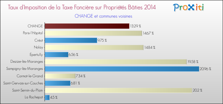 Taux d'imposition de la taxe foncière sur le bati 2014 pour CHANGE et les communes proches Comparaison des taux d'imposition de la taxe foncière sur le bati 2014 pour CHANGE et les communes voisines