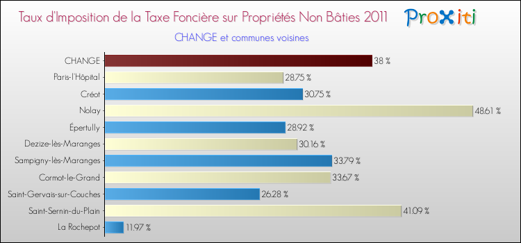 Taux d'imposition de la taxe foncière sur les immeubles et terrains non batis 2011 pour CHANGE et les communes proches Comparaison des taux d'imposition de la taxe foncière sur les immeubles et terrains non batis 2011 pour CHANGE et les communes voisines