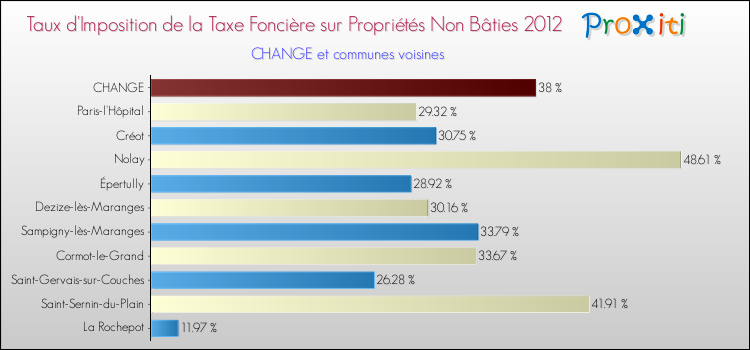Taux d'imposition de la taxe foncière sur les immeubles et terrains non batis 2012 pour CHANGE et les communes proches Comparaison des taux d'imposition de la taxe foncière sur les immeubles et terrains non batis 2012 pour CHANGE et les communes voisines