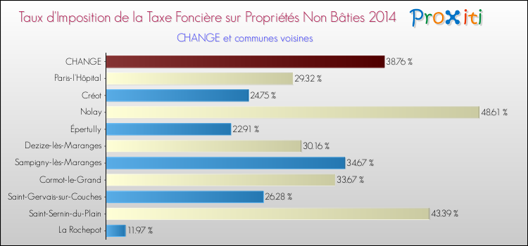 Taux d'imposition de la taxe foncière sur les immeubles et terrains non batis 2014 pour CHANGE et les communes proches Comparaison des taux d'imposition de la taxe foncière sur les immeubles et terrains non batis 2014 pour CHANGE et les communes voisines