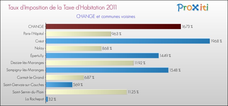 Taux d'imposition de la taxe d'habitation 2011 pour CHANGE et les communes proches Comparaison des taux d'imposition de la taxe d'habitation 2011 pour CHANGE et les communes voisines