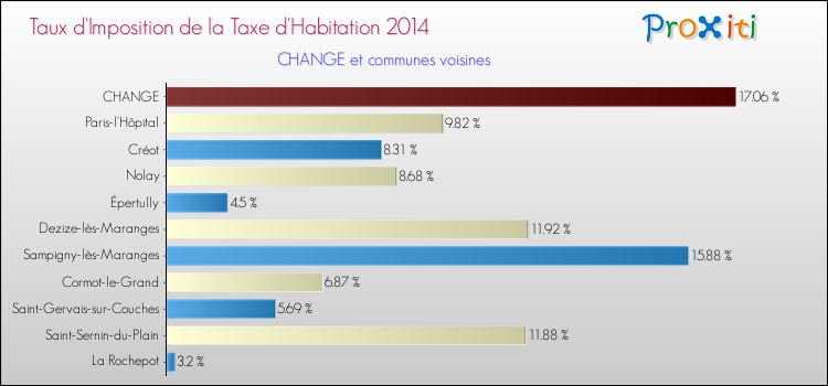Taux d'imposition de la taxe d'habitation 2014 pour CHANGE et les communes proches Comparaison des taux d'imposition de la taxe d'habitation 2014 pour CHANGE et les communes voisines