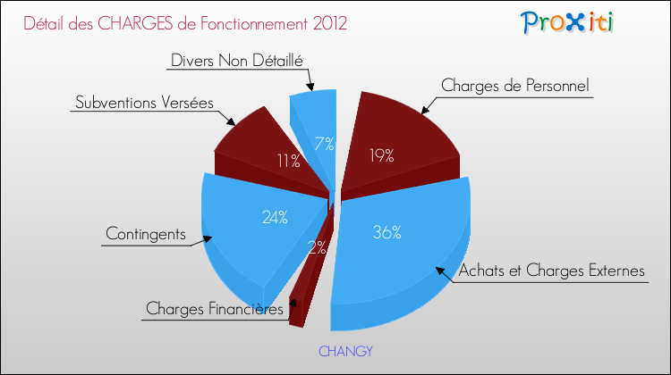 Décomposition des Charges de Fonctionnement 2012 de la commune de CHANGY Charges de Fonctionnement 2012 pour la commune de CHANGY