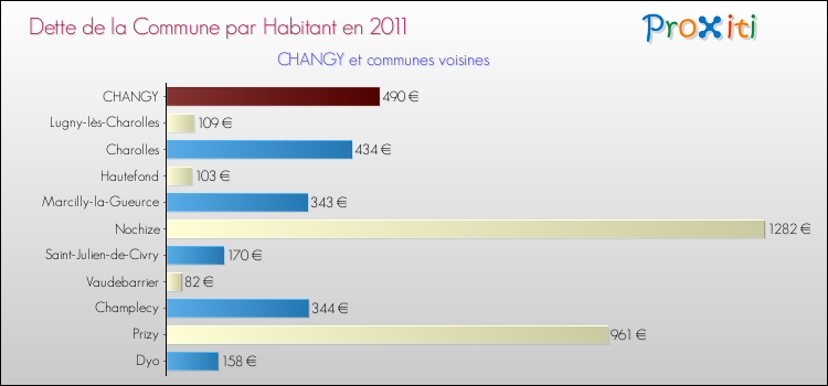 Dette par habitant de la commune en 2011 pour CHANGY et les communes proches Comparaison de la dette par habitant de la commune en 2011 pour CHANGY et les communes voisines