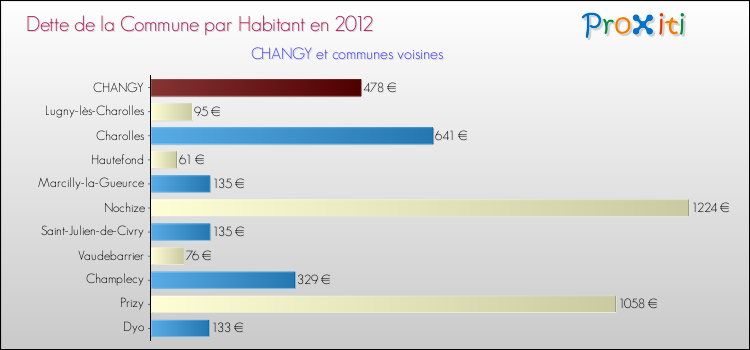 Dette par habitant de la commune en 2012 pour CHANGY et les communes proches Comparaison de la dette par habitant de la commune en 2012 pour CHANGY et les communes voisines
