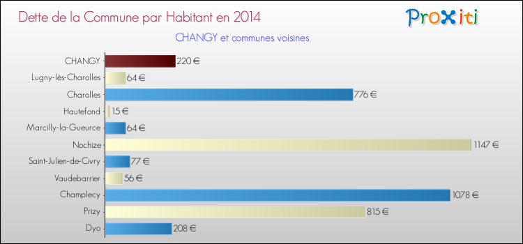 Dette par habitant de la commune en 2014 pour CHANGY et les communes proches Comparaison de la dette par habitant de la commune en 2014 pour CHANGY et les communes voisines