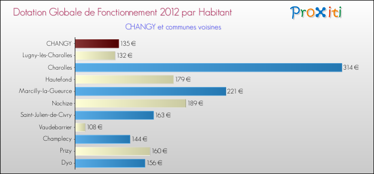 Montant des dotations globales de fonctionnement DGF par Habitant pour CHANGY et les communes proches Comparaison des des dotations globales de fonctionnement DGF par habitant pour CHANGY et les communes voisines