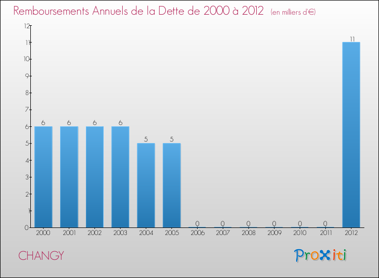 Evolution de l'annuité de la dette pour la commune de CHANGY de 2000 à 2012 Annuités de la dette pour CHANGY de 2000 à 2012